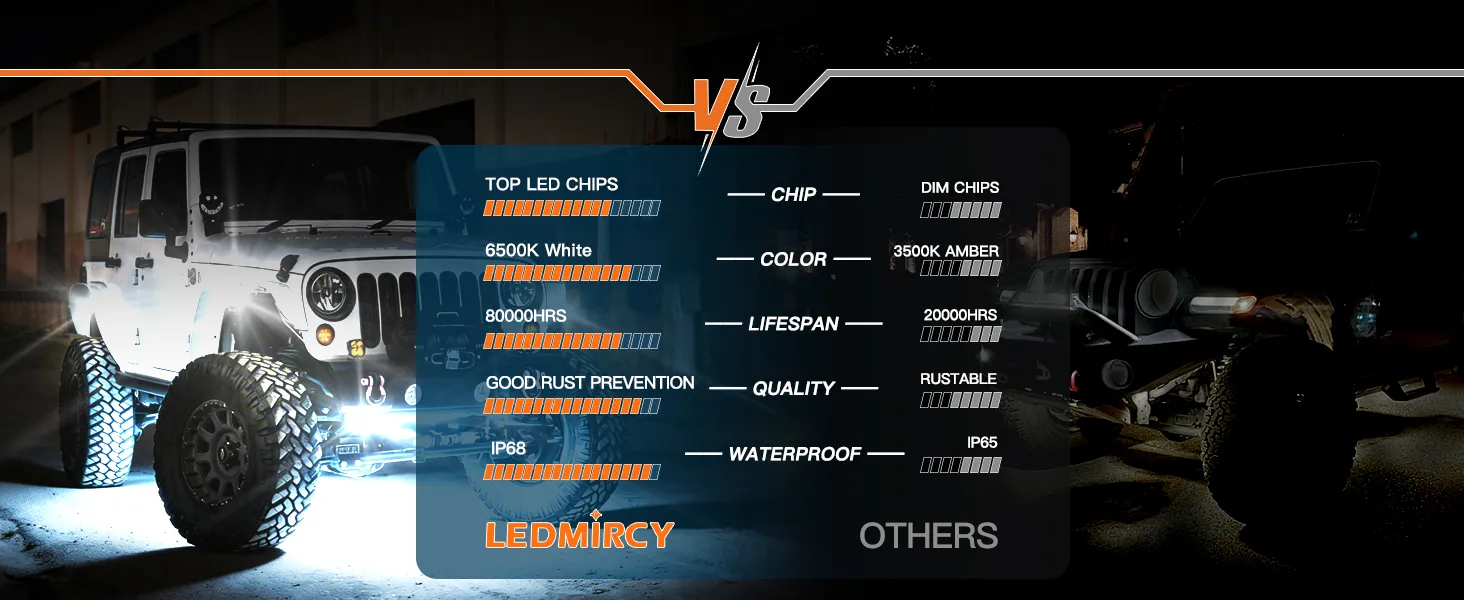 Comparison chart showing LEDMIRCY R6 pure white rock lights with a 6500K crisp output and 80,000-hour lifespan versus dim competitor lights.